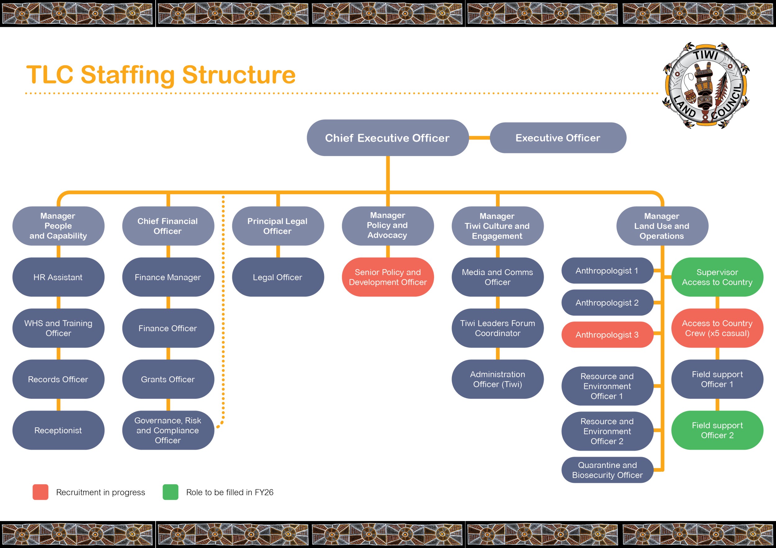 TLC Organisational Structure